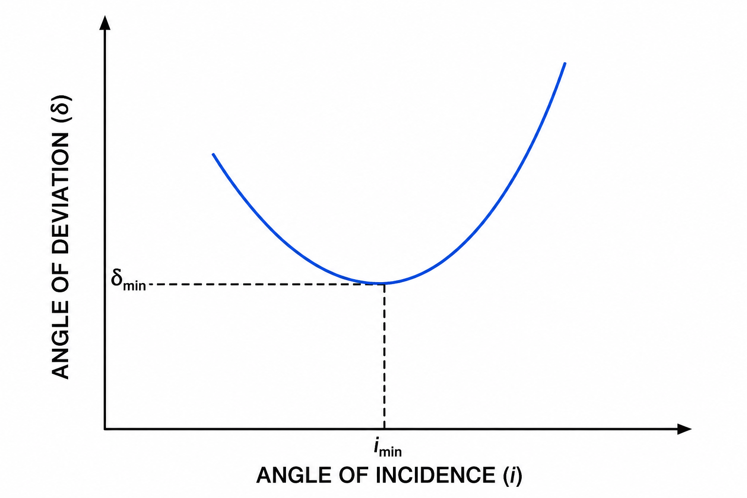 Fig. 4.24 i-$\delta$ curve